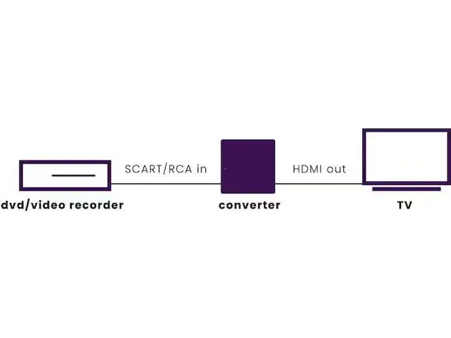 Marmitek Adattatore RCA/HDMI AH31 (USATO)